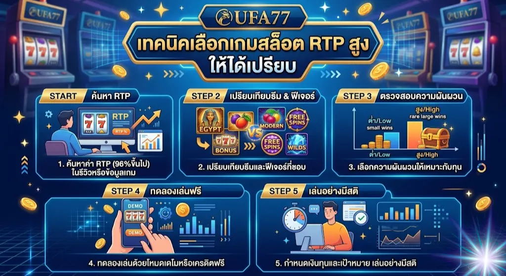 RTP สล็อต UFA77